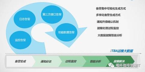 【大話運維&middot;第7期】淺談一體化智能監控運維