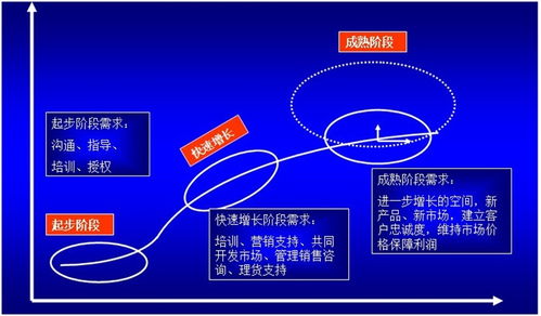 渠道規劃開發咨詢 渠道管理咨詢 南方略咨詢集團