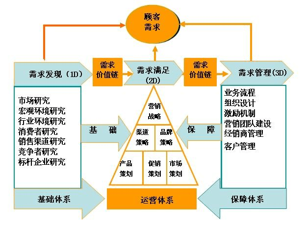 市場營銷管理咨詢服務的系統化流程