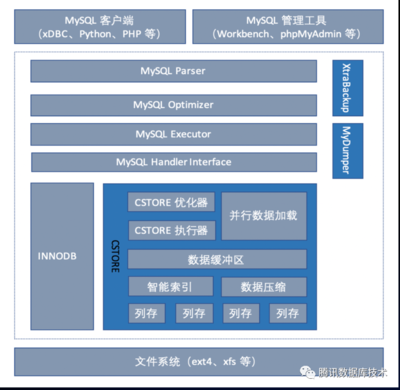 TXSQL (TencentDB for MySQL) 8.0 特性介紹 數據處理和存儲支持服務