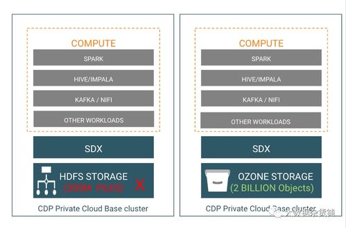 Apache Ozone 面向密集型數(shù)據(jù)節(jié)點的數(shù)據(jù)處理與存儲支持服務解析
